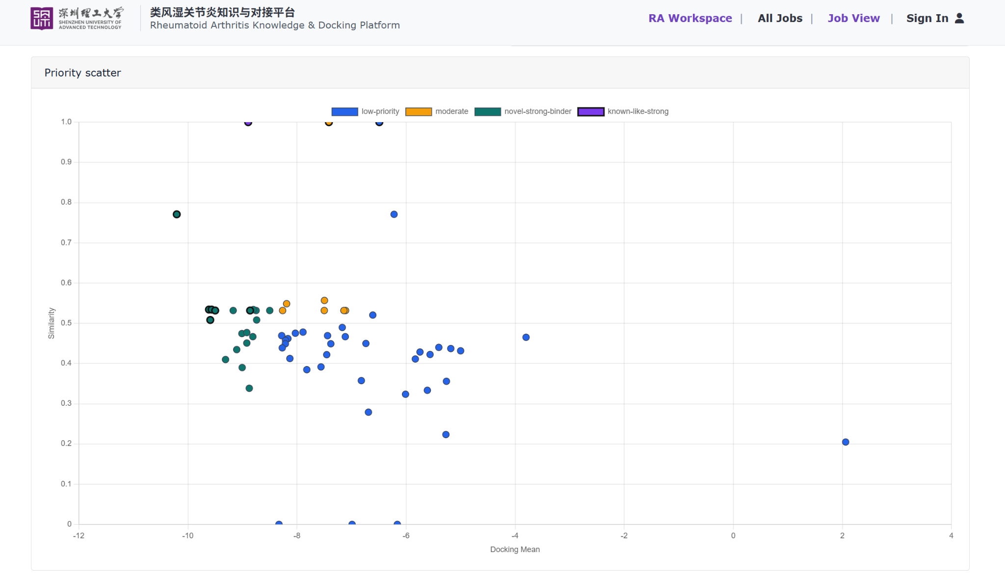 Priority scatter plot