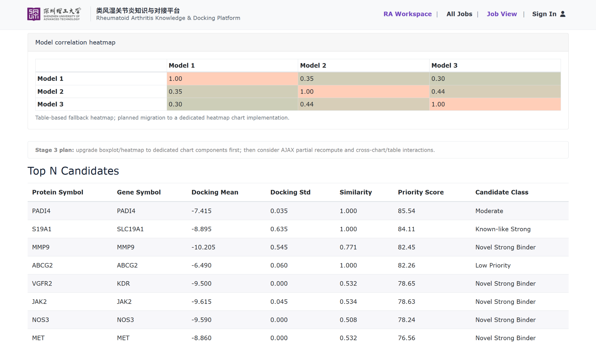 Correlation heatmap and Top N candidates